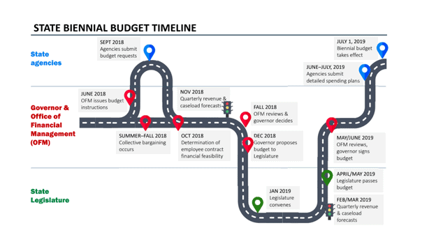 State Biennial Timeline