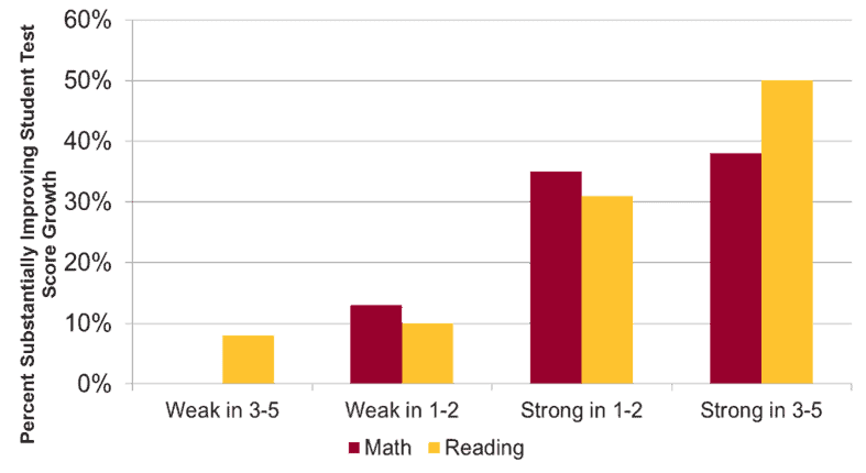 Schools Strong in Three or More of the Five Essentials 10x More Likely to Improve