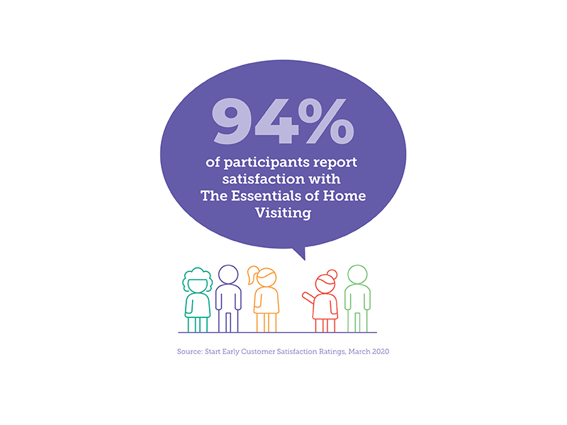 94% satisfaction with The Essentials of Home Visiting
