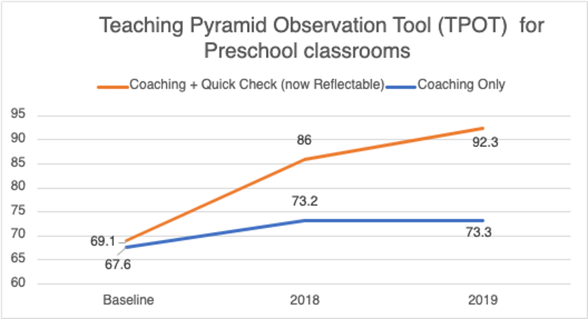 Teaching Pyramid Observation Tool (TPOT) for Preschool classrooms