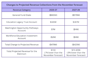 Table displaying changes from the November forecast to projected revenue collections in Washington State by revenue category for the 2025-27 and 2027-29 biennia.