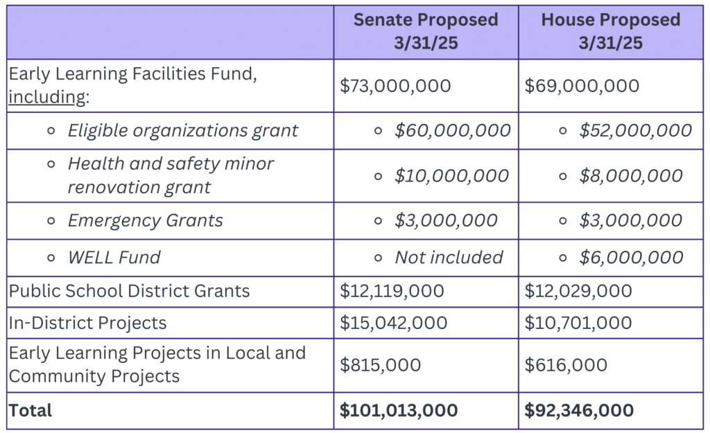 Table showing early learning facilities specific investments in the proposed Washington state Senate and House Capital Budgets for the 2025-27 biennium.