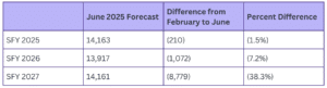 Table showing June 2025 Caseload Forecast numbers for Washington's ECEAP program.