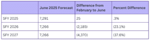 Table showing June 2025 Caseload Forecast numbers for Washington's Transition to Kindergarten program.