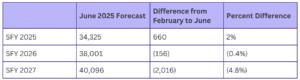 Table showing June 2025 Caseload Forecast numbers for Washington's Working Connections Child Care program.