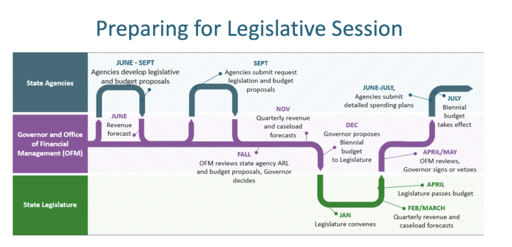 Timeline showing how Washington state agencies intersect with the legislative process during and after session.