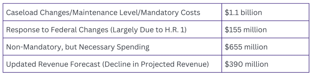 Budget Gap Breakdown chart for the Washington State Governor's Supplemental Budget.