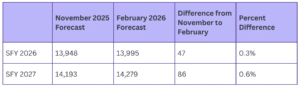 Table with SFY2026 and 2027 ECEAP budget forecast amounts for November 2025 and February 2026 with calculated differences.