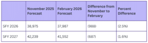 Table with SFY2026 and 2027 WCCC budget forecast amounts for November 2025 and February 2026 with calculated differences.