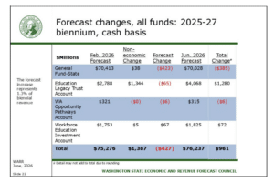 A slide from the Washington State Economic Forecast Council with a table breaking down the forecast changes across all funds from the 2025-2027 biennium on cash basis.