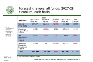 A slide from the Washington State Economic Forecast Council with a table breaking down the forecast changes across all funds from the 2027-2029 biennium on cash basis.
